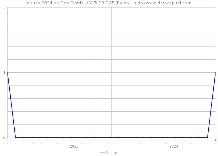 Visitas 2024 de DAVID WILLIAM ELDRIDGE (Reino Unido) 