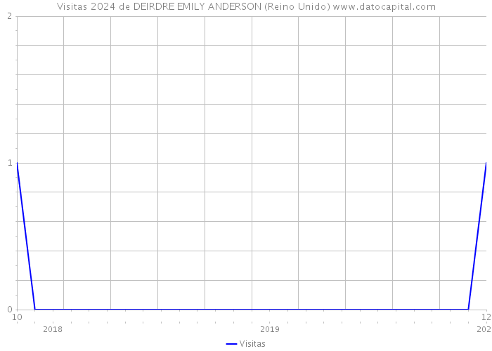 Visitas 2024 de DEIRDRE EMILY ANDERSON (Reino Unido) 