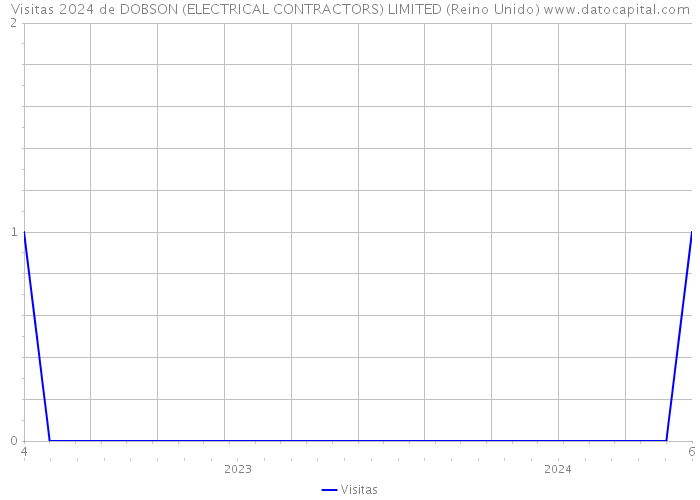 Visitas 2024 de DOBSON (ELECTRICAL CONTRACTORS) LIMITED (Reino Unido) 