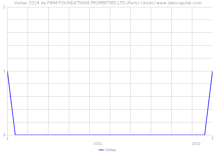 Visitas 2024 de FIRM FOUNDATIONS PROPERTIES LTD (Reino Unido) 