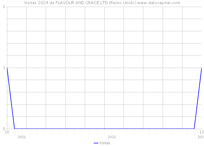 Visitas 2024 de FLAVOUR AND GRACE LTD (Reino Unido) 