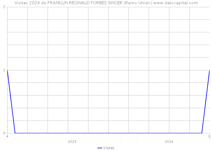 Visitas 2024 de FRANKLIN REGINALD FORBES SINGER (Reino Unido) 