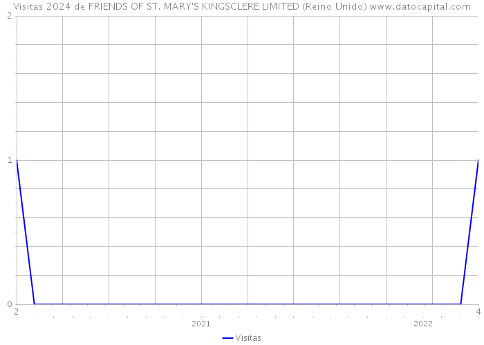 Visitas 2024 de FRIENDS OF ST. MARY'S KINGSCLERE LIMITED (Reino Unido) 