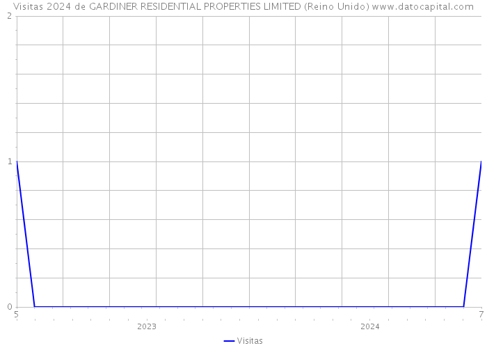 Visitas 2024 de GARDINER RESIDENTIAL PROPERTIES LIMITED (Reino Unido) 