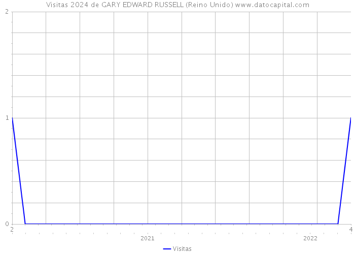 Visitas 2024 de GARY EDWARD RUSSELL (Reino Unido) 