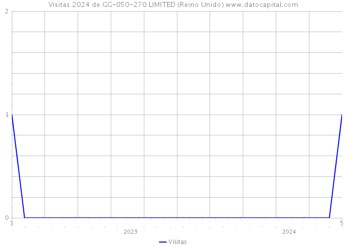 Visitas 2024 de GG-050-270 LIMITED (Reino Unido) 