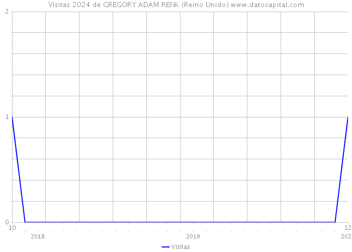 Visitas 2024 de GREGORY ADAM RENK (Reino Unido) 