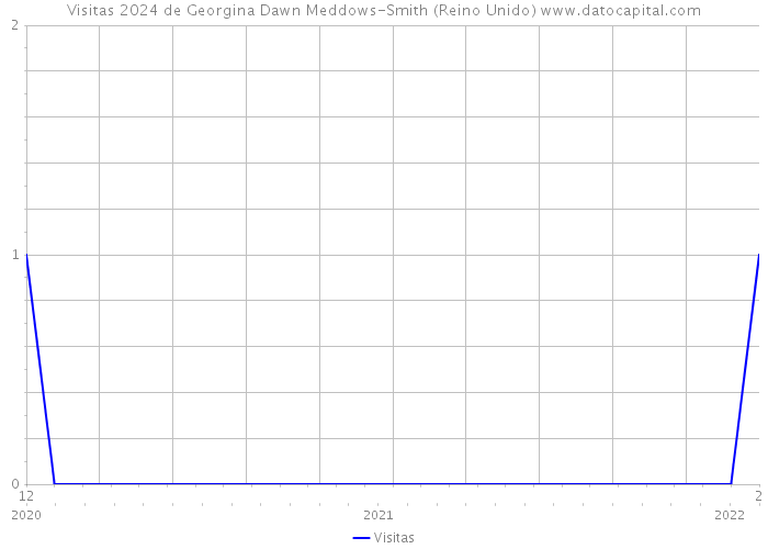 Visitas 2024 de Georgina Dawn Meddows-Smith (Reino Unido) 