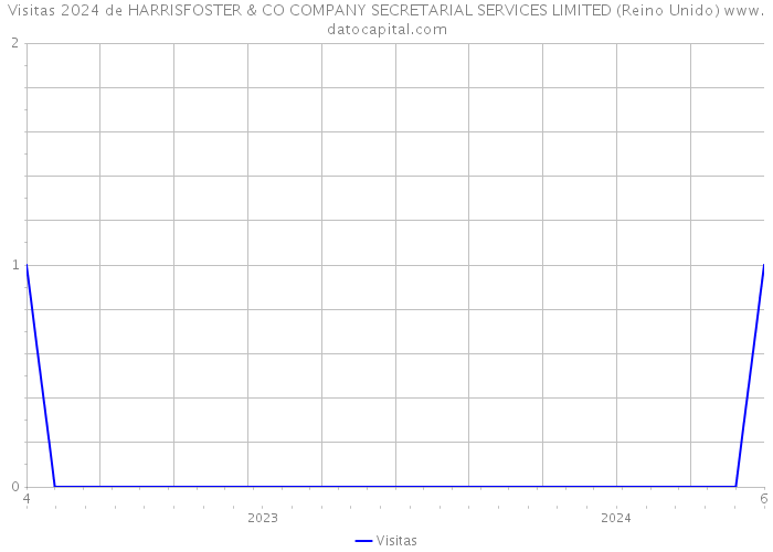 Visitas 2024 de HARRISFOSTER & CO COMPANY SECRETARIAL SERVICES LIMITED (Reino Unido) 