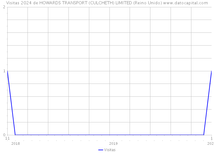 Visitas 2024 de HOWARDS TRANSPORT (CULCHETH) LIMITED (Reino Unido) 