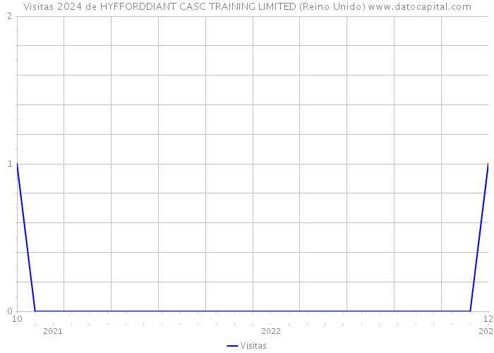 Visitas 2024 de HYFFORDDIANT CASC TRAINING LIMITED (Reino Unido) 