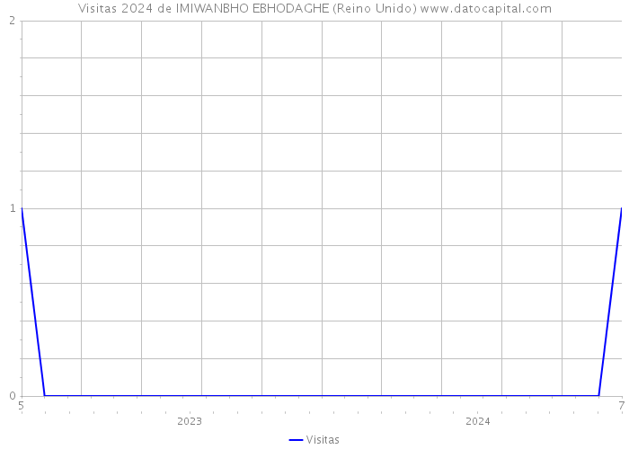 Visitas 2024 de IMIWANBHO EBHODAGHE (Reino Unido) 