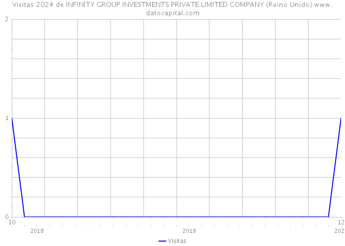 Visitas 2024 de INFINITY GROUP INVESTMENTS PRIVATE LIMITED COMPANY (Reino Unido) 
