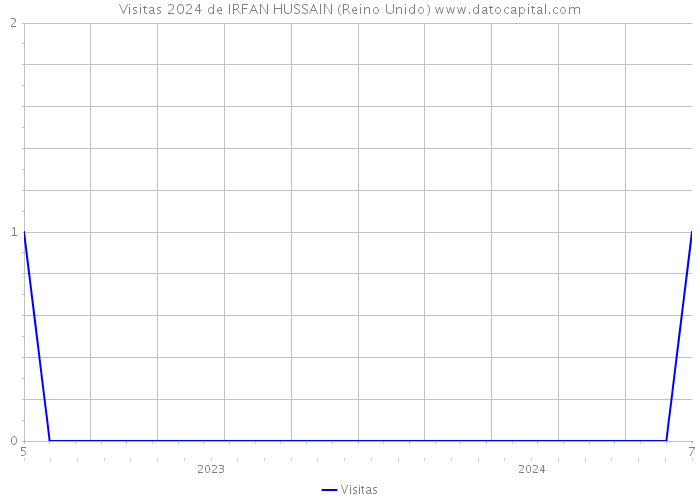 Visitas 2024 de IRFAN HUSSAIN (Reino Unido) 