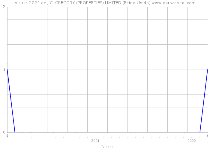 Visitas 2024 de J.C. GREGORY (PROPERTIES) LIMITED (Reino Unido) 