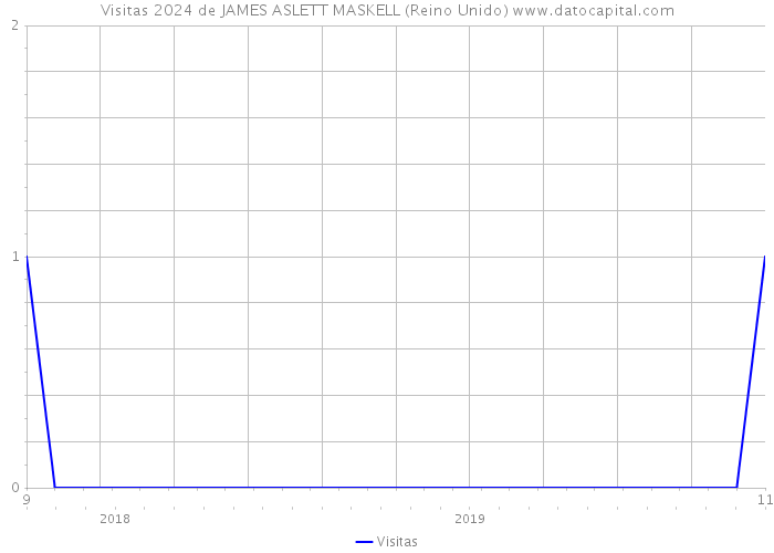 Visitas 2024 de JAMES ASLETT MASKELL (Reino Unido) 