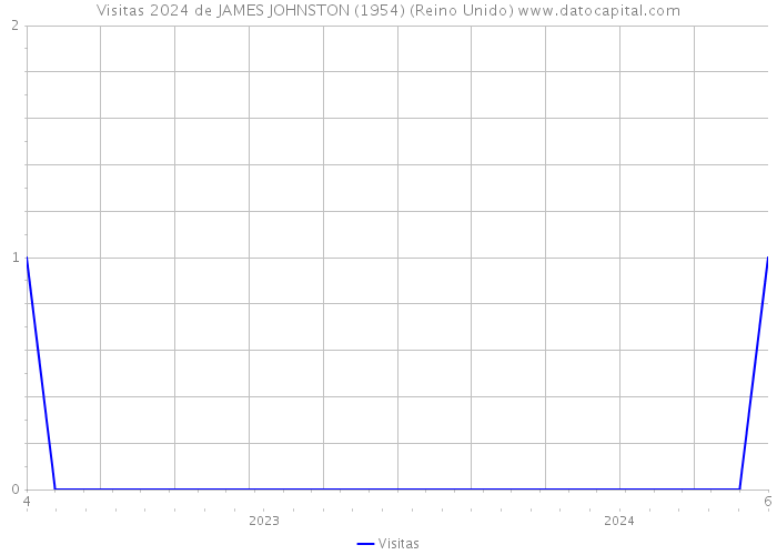 Visitas 2024 de JAMES JOHNSTON (1954) (Reino Unido) 