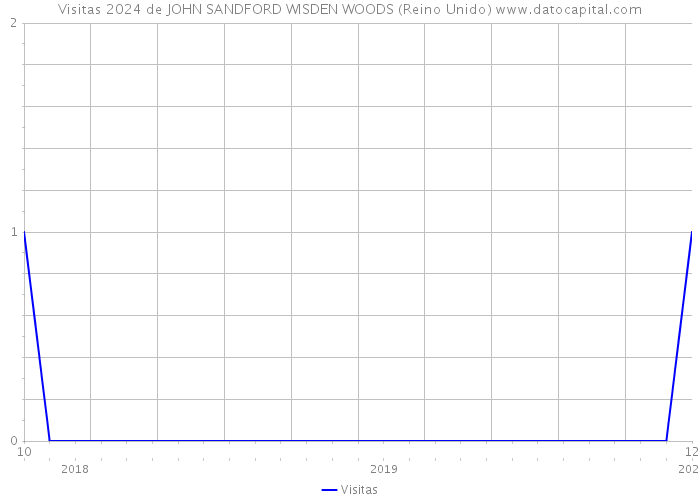 Visitas 2024 de JOHN SANDFORD WISDEN WOODS (Reino Unido) 