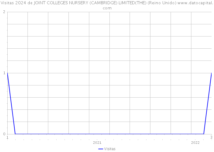 Visitas 2024 de JOINT COLLEGES NURSERY (CAMBRIDGE) LIMITED(THE) (Reino Unido) 