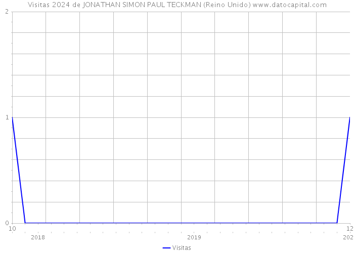 Visitas 2024 de JONATHAN SIMON PAUL TECKMAN (Reino Unido) 