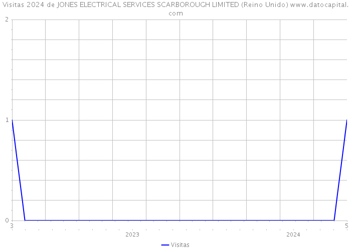 Visitas 2024 de JONES ELECTRICAL SERVICES SCARBOROUGH LIMITED (Reino Unido) 