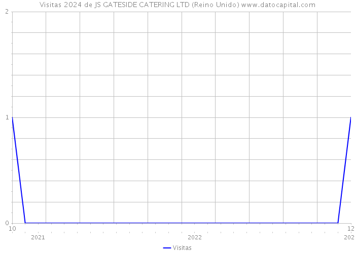 Visitas 2024 de JS GATESIDE CATERING LTD (Reino Unido) 