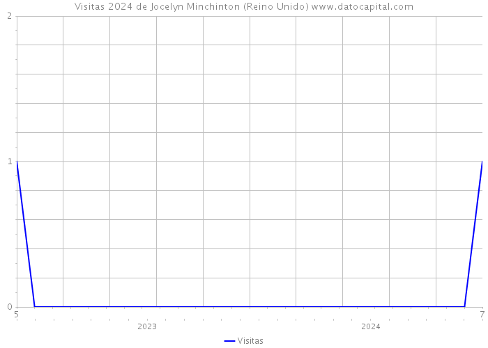 Visitas 2024 de Jocelyn Minchinton (Reino Unido) 