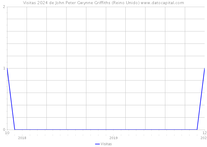 Visitas 2024 de John Peter Gwynne Griffiths (Reino Unido) 