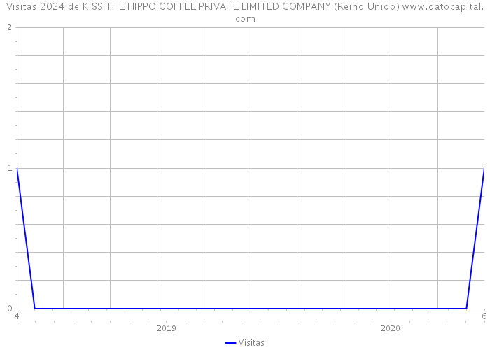Visitas 2024 de KISS THE HIPPO COFFEE PRIVATE LIMITED COMPANY (Reino Unido) 