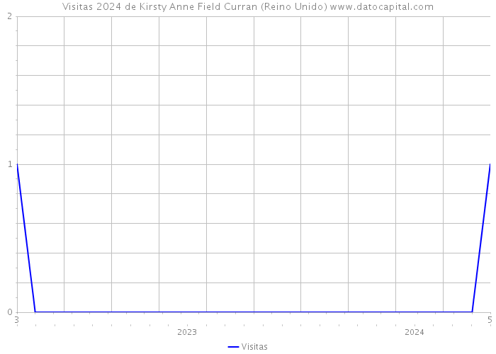 Visitas 2024 de Kirsty Anne Field Curran (Reino Unido) 