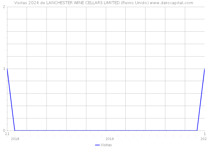 Visitas 2024 de LANCHESTER WINE CELLARS LIMITED (Reino Unido) 
