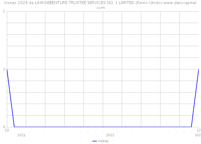 Visitas 2024 de LAW DEBENTURE TRUSTEE SERVICES NO. 1 LIMITED (Reino Unido) 