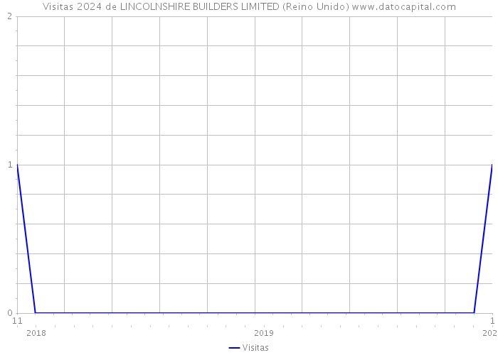 Visitas 2024 de LINCOLNSHIRE BUILDERS LIMITED (Reino Unido) 