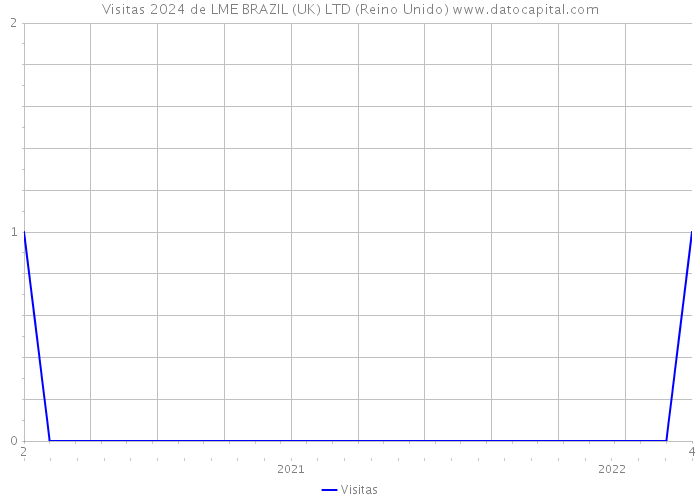 Visitas 2024 de LME BRAZIL (UK) LTD (Reino Unido) 