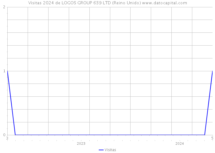 Visitas 2024 de LOGOS GROUP 639 LTD (Reino Unido) 