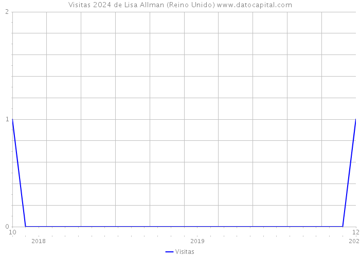 Visitas 2024 de Lisa Allman (Reino Unido) 