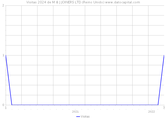 Visitas 2024 de M & J JOINERS LTD (Reino Unido) 