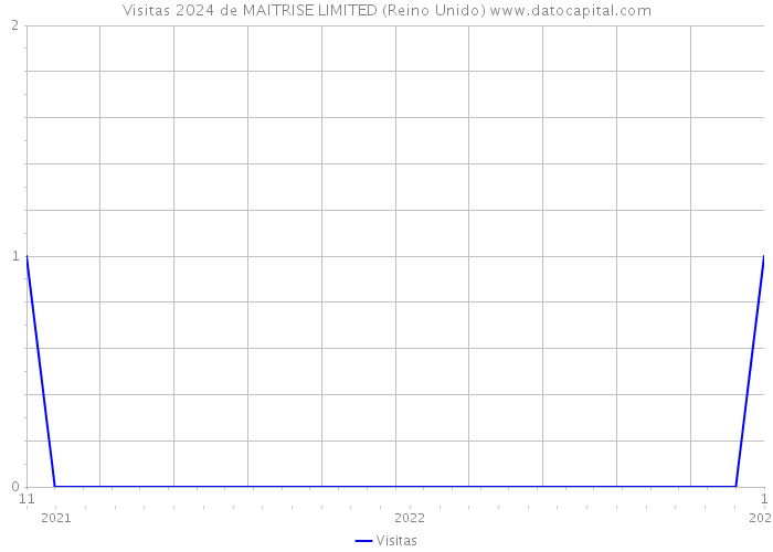 Visitas 2024 de MAITRISE LIMITED (Reino Unido) 