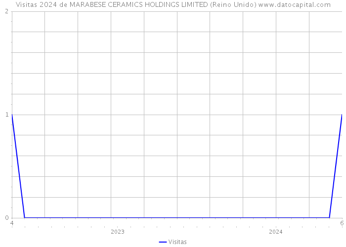 Visitas 2024 de MARABESE CERAMICS HOLDINGS LIMITED (Reino Unido) 