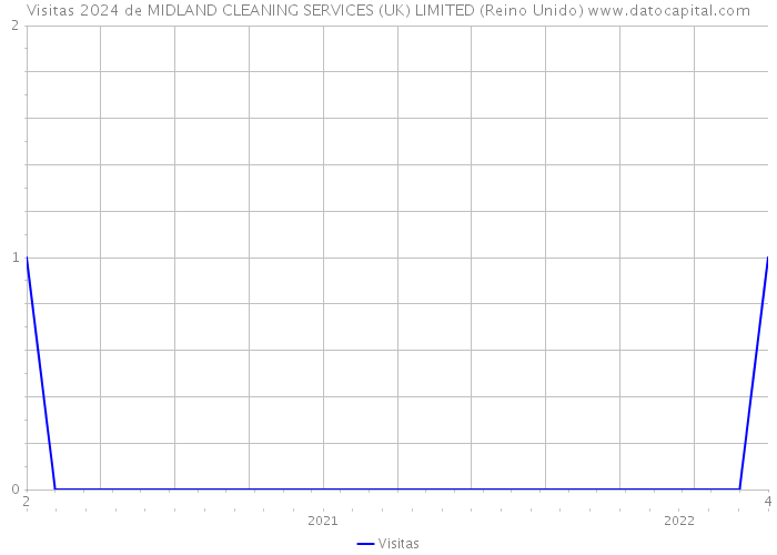Visitas 2024 de MIDLAND CLEANING SERVICES (UK) LIMITED (Reino Unido) 