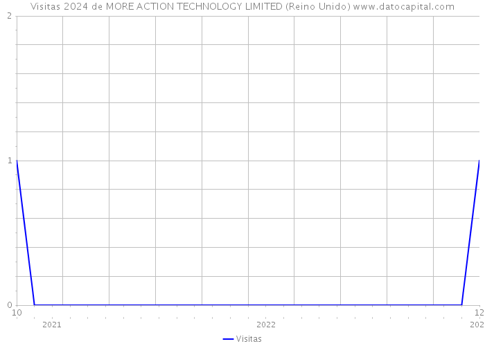 Visitas 2024 de MORE ACTION TECHNOLOGY LIMITED (Reino Unido) 