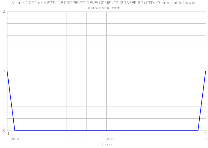 Visitas 2024 de NEPTUNE PROPERTY DEVELOPMENTS (FRASER RD) LTD. (Reino Unido) 