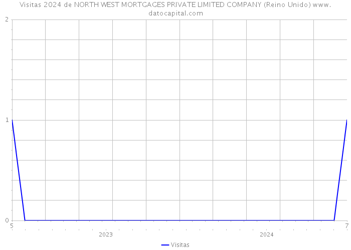 Visitas 2024 de NORTH WEST MORTGAGES PRIVATE LIMITED COMPANY (Reino Unido) 