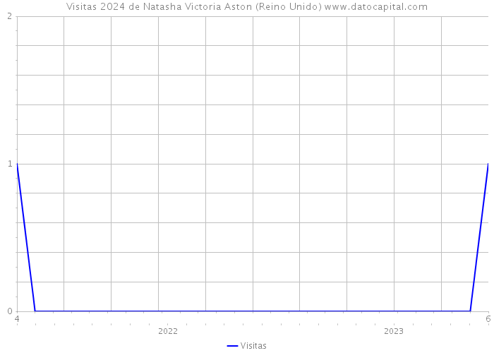 Visitas 2024 de Natasha Victoria Aston (Reino Unido) 