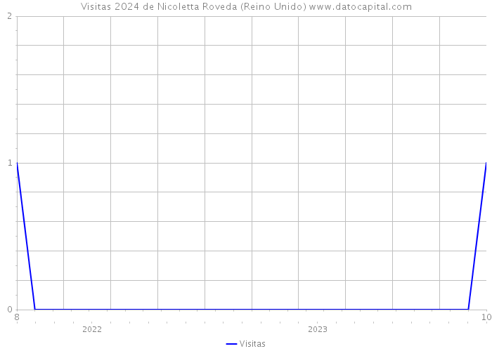 Visitas 2024 de Nicoletta Roveda (Reino Unido) 