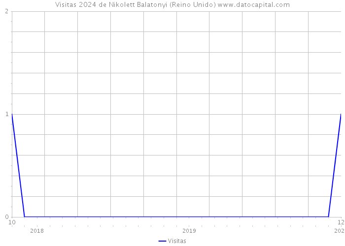 Visitas 2024 de Nikolett Balatonyi (Reino Unido) 