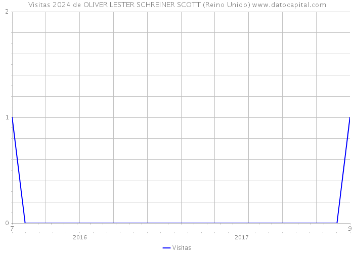 Visitas 2024 de OLIVER LESTER SCHREINER SCOTT (Reino Unido) 