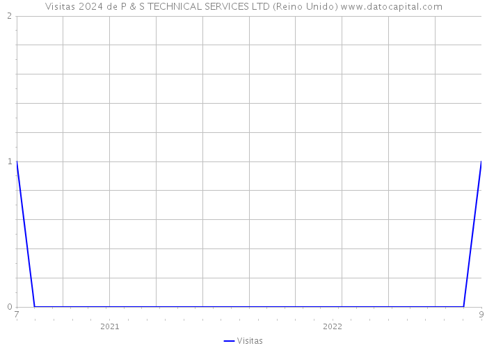 Visitas 2024 de P & S TECHNICAL SERVICES LTD (Reino Unido) 