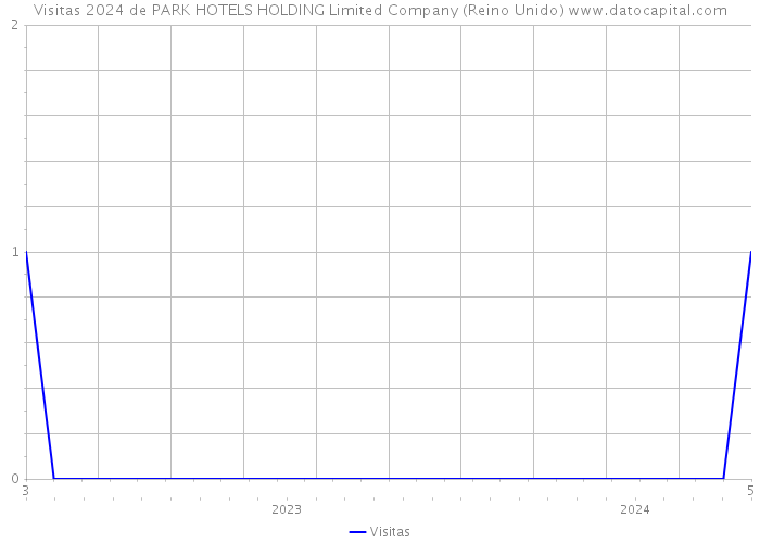 Visitas 2024 de PARK HOTELS HOLDING Limited Company (Reino Unido) 