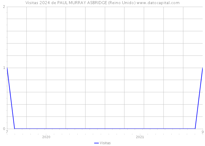 Visitas 2024 de PAUL MURRAY ASBRIDGE (Reino Unido) 